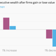 Image for article titled Regardless of how their companies do, male executives win and women lose